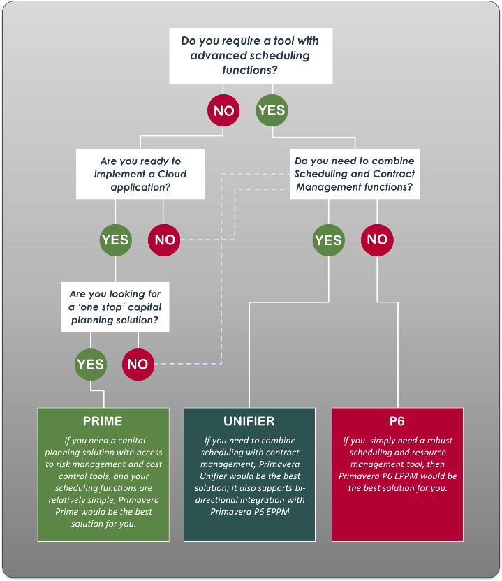 Prime Unifier P6 flowchart